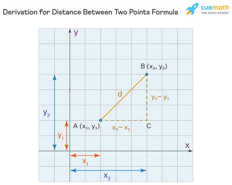 Equal Distance Between Two Points