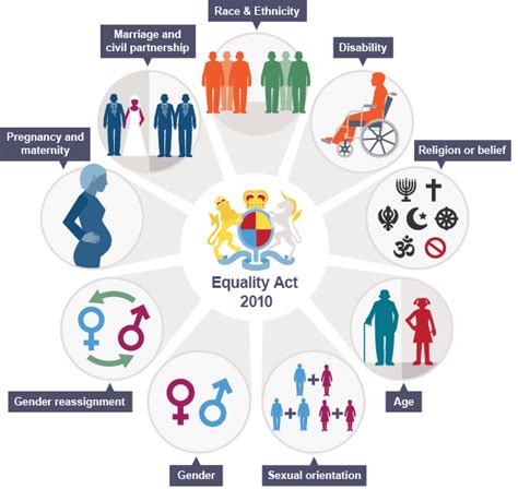 Equality Act 2010 Key Points