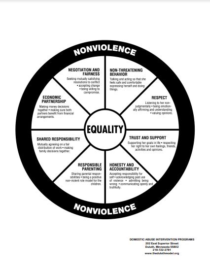 Equality Wheel