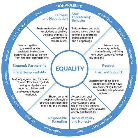 Equality Wheel Pdf