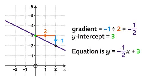 Equation For Gradient