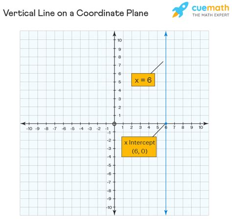 Equation Of A Vertical Line