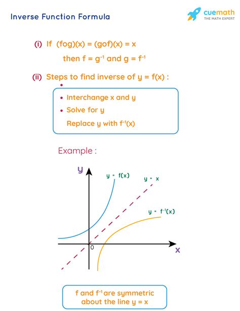 Equation Of The Inverse