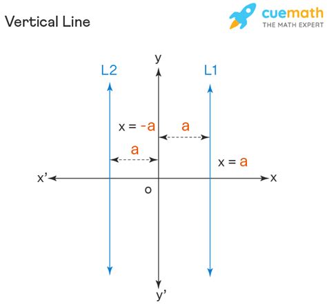 Equation Of The Vertical Line