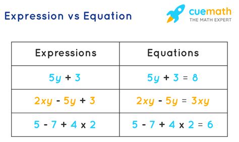 Equation Vs Expression Algebraic Expression Vs Equation - Algebraic Expression Vs Equation
