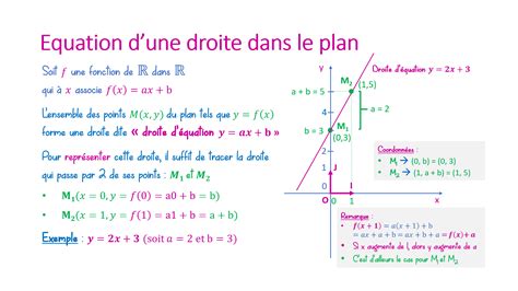 Equations De Droites
