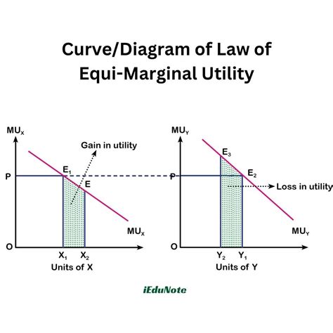 Equi Marginal Utility
