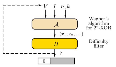 Download Equihash Asymmetric Proof Of Work Based On The 
