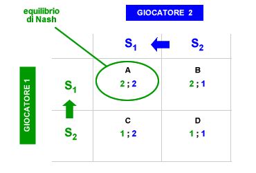 Equilibrio Di Nash