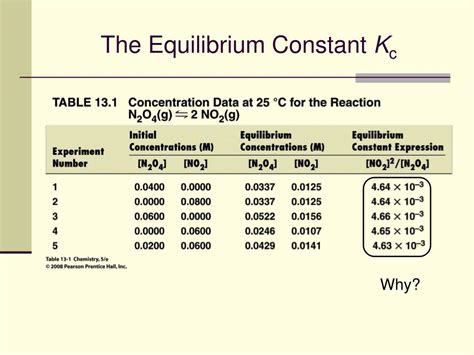 Equilibrium Constant Units