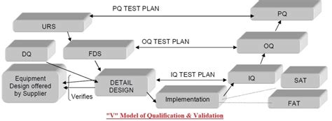 Equipment System Verification Qualification