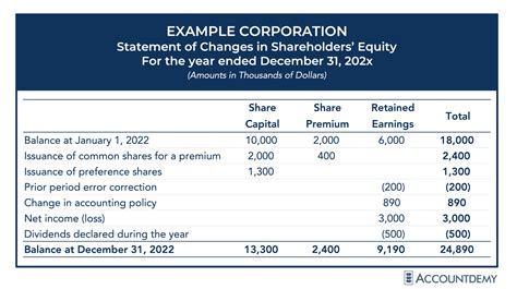 Equity Shareholders Are Called