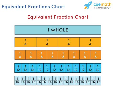 Equivalent Fractions Calculator Fraction Charts Equivalent Fractions - Fraction Charts Equivalent Fractions