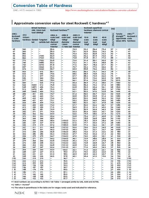 equotip3 hardness conversion table