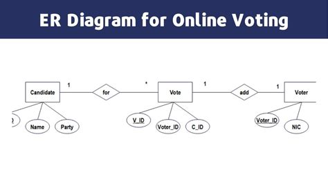 er diagram for voting system