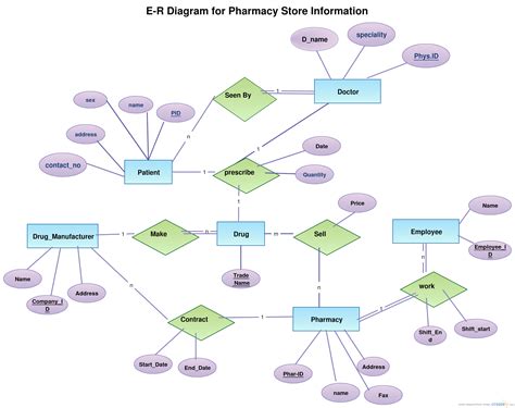 Read Er Diagram Examples With Solutions 