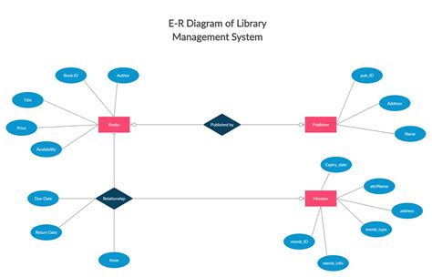 Read Er Diagram Library System Pdf Download 