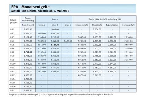 Era Tabelle Bw