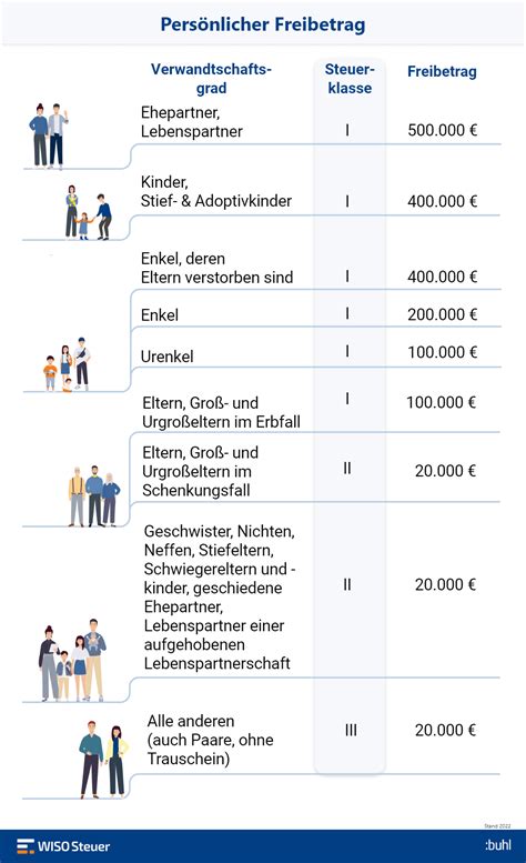 erben unter geschwistern freibetrag