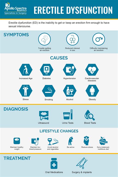 Erectile Dysfunction Cks