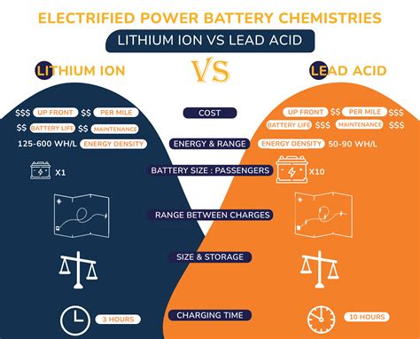 eric roberts on LinkedIn: Lithium-Ion Versus Lead-Acid Batteries …