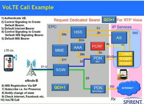 Read Ericsson Volte Based Multi Sim For Voice Calls 