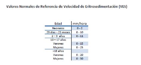 eritrosedimentación valor normal