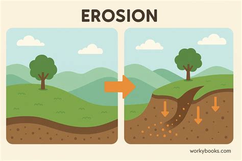 Erosion Definition