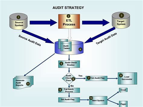 Read Online Erp System Audit A Control Support For Knowledge Management 