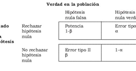 Error Tipo 1 Y 2