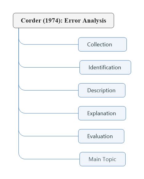 Full Download Error Analysis Corder 