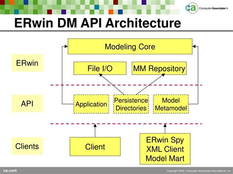 Erwin Api