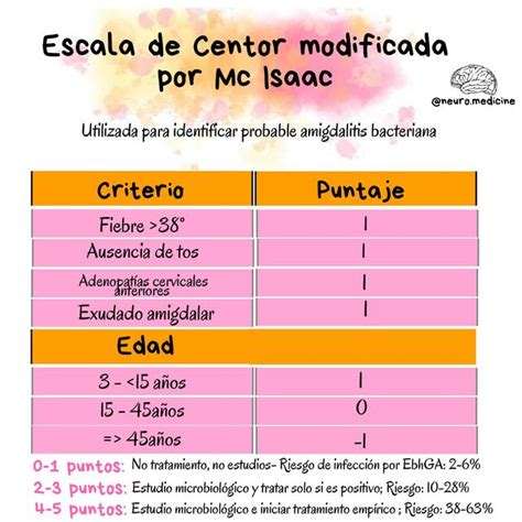 Escala De Centor
