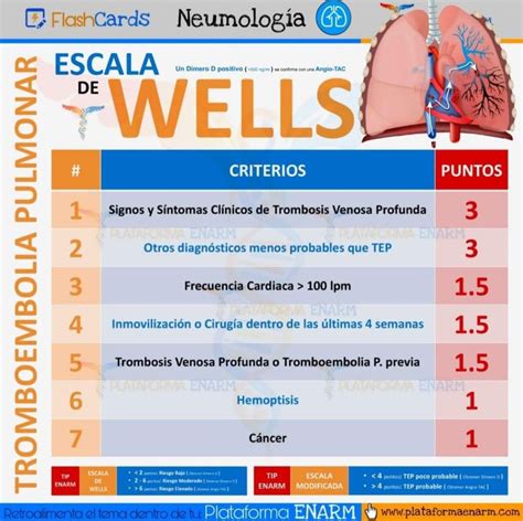 Escala De Wells
