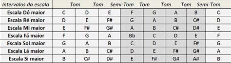 escalas musicais