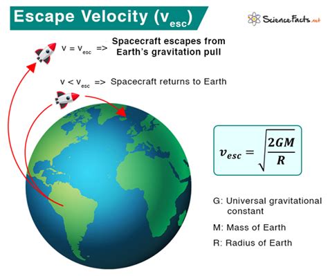Download Escape Velocity Test Sample Paper 