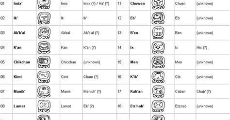 Español A Maya