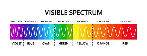 Espectro Del Visible
