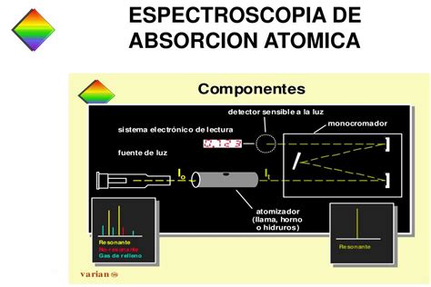 espectroscopia de absorcion atomica slideshare