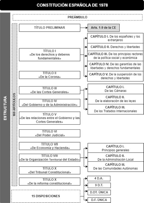 Esquema Constitucion Española