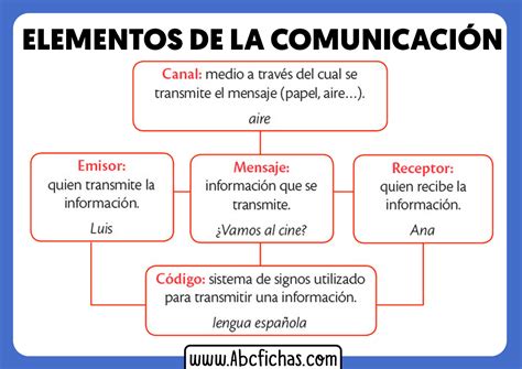 Esquema De La Comunicacion