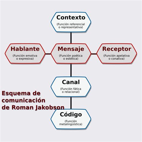 esquema de roman jakobson biography