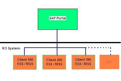 Download Ess Configuration Guide Sap 