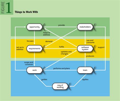 Read Essence Of Software Engineering The Applying The Semat Kernel Applying The Semat Kernel 