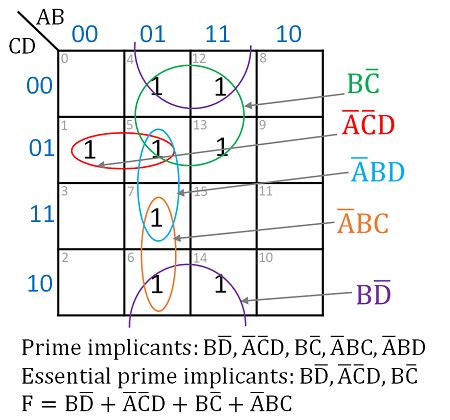 Essential Prime Implicants