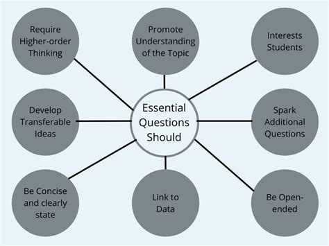 Essential Questions