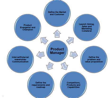 Read Online Essentials Of Product Professional Product Management 