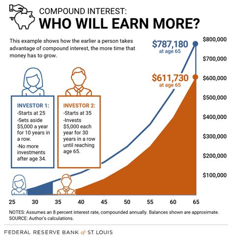 Estimate Compound Interest