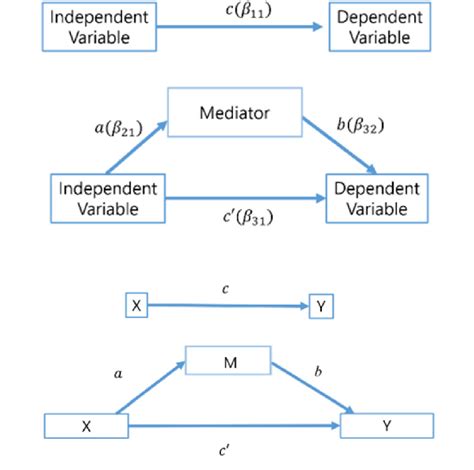 Estimating And Testing Mediation And Moderation In Between Subject Designs