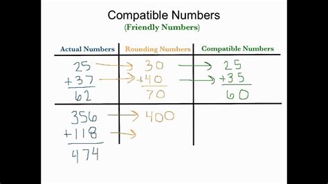 Estimating With Compatible Numbers